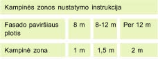 kampines-zonos-nustatymo-instrukcija