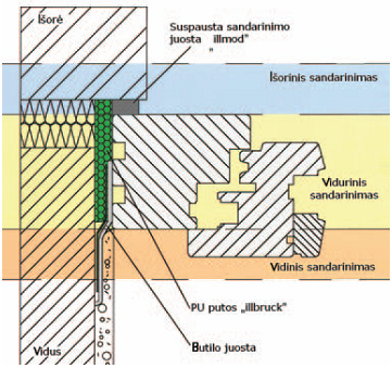 teisingo-langu-sandarinimo-schema